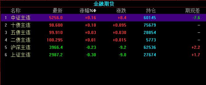 金融期貨品種