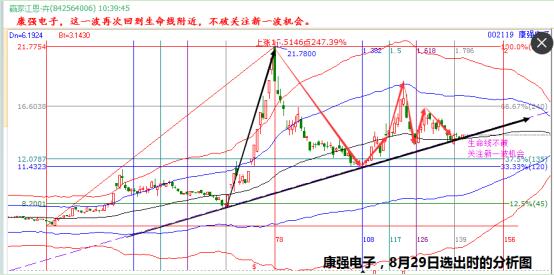 康強(qiáng)電子002119江恩軟件分析