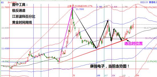 康強(qiáng)電子002119強(qiáng)勢(shì)股