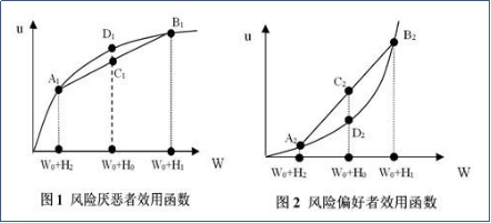 處置效應(yīng)