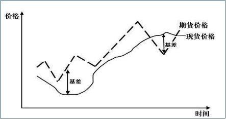 期貨負(fù)基差