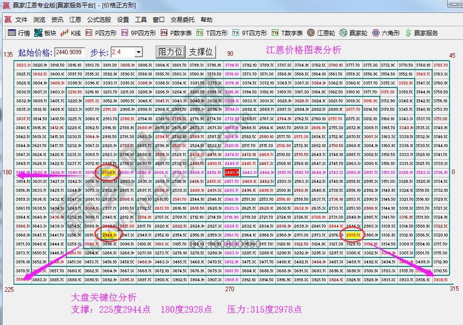 江恩價(jià)格四方形