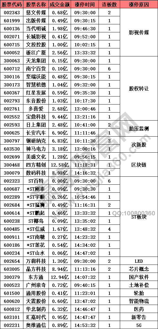 影視傳媒概念股異動(dòng)