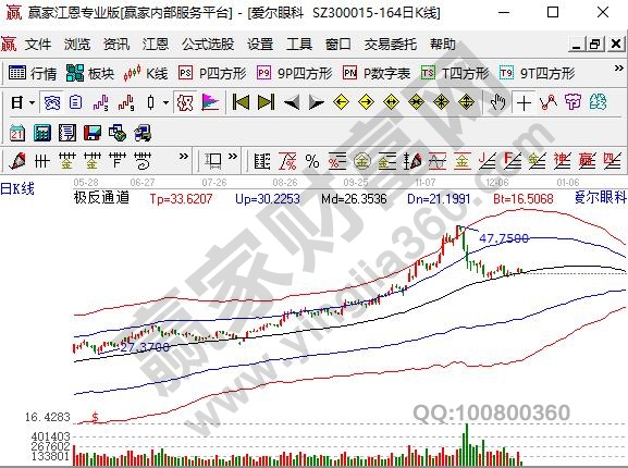 眼科醫(yī)療概念股愛爾眼科