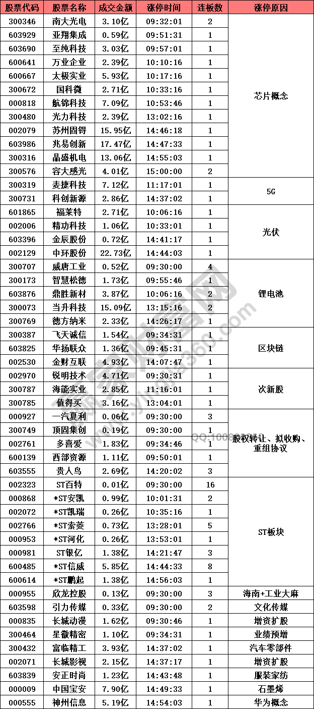 芯片概念股強(qiáng)勢