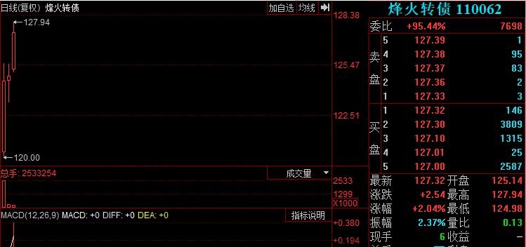 烽火轉債上市時間