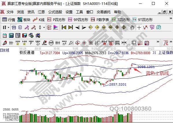 大盤高開強勢拉升