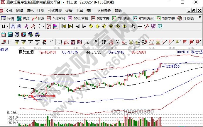 抄底反轉(zhuǎn)跳空缺口002518