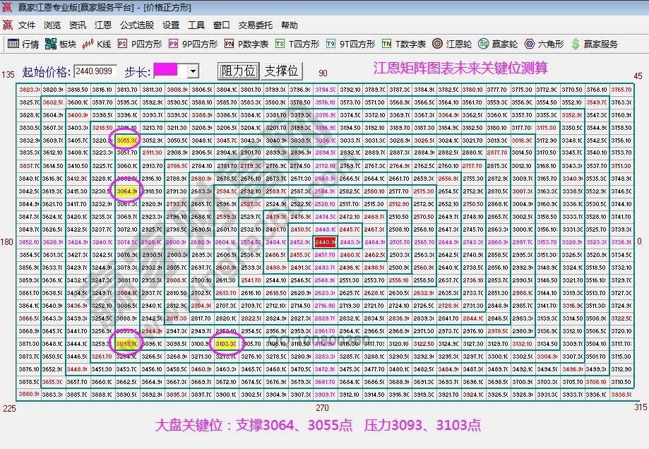 江恩矩陣圖