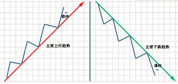 如何判斷趨勢