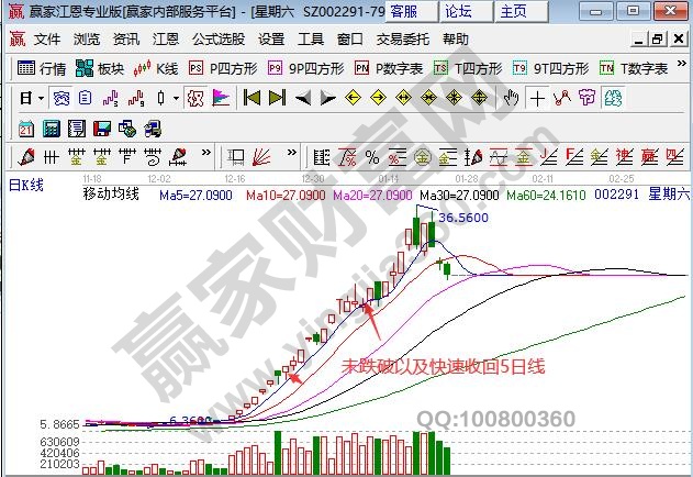 強(qiáng)勢股股票跌破5日線