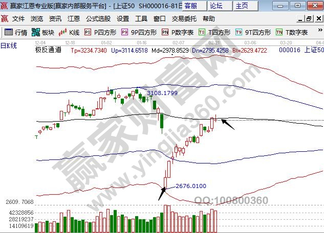 最近上證50指數(shù)走勢