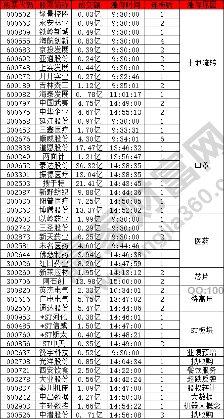 土地流轉(zhuǎn)和口罩概念股逆勢上漲