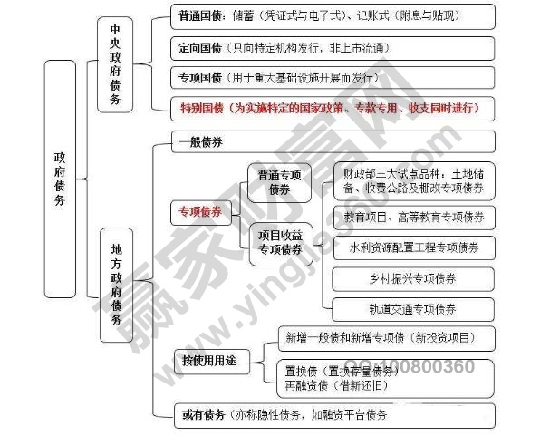 國債的分類