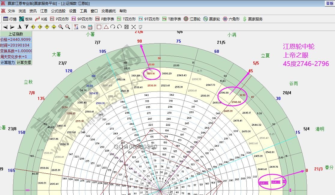 江恩輪中輪