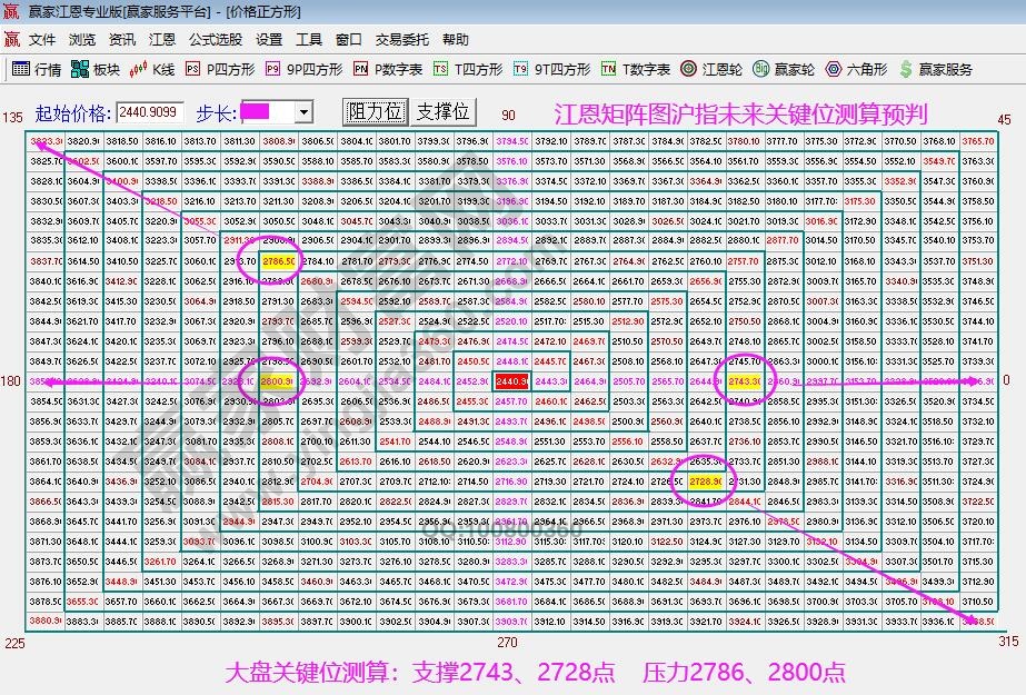 江恩矩陣圖