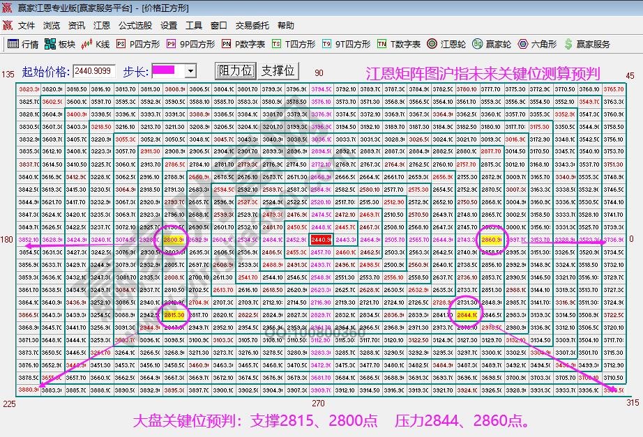 江恩矩陣圖