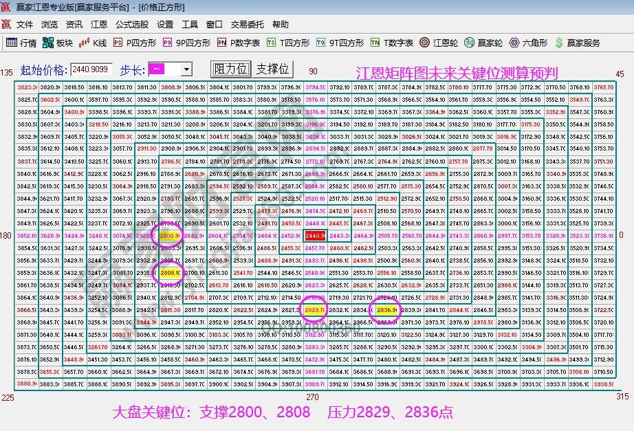 江恩矩陣圖