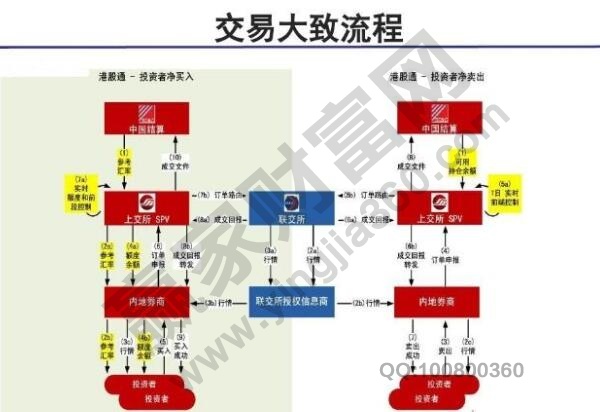 港股通開通條件