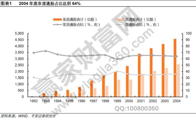 股權分置改革時間