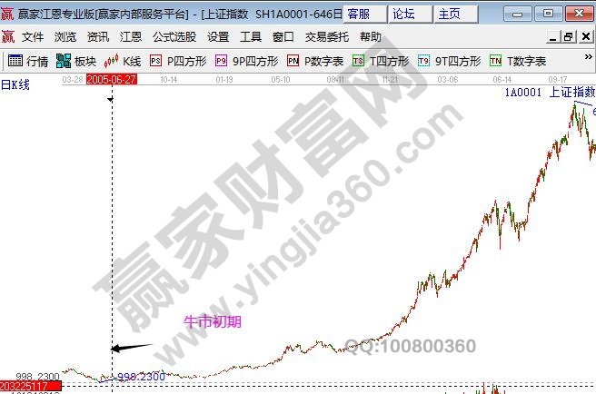 股權分置上一波牛市初期