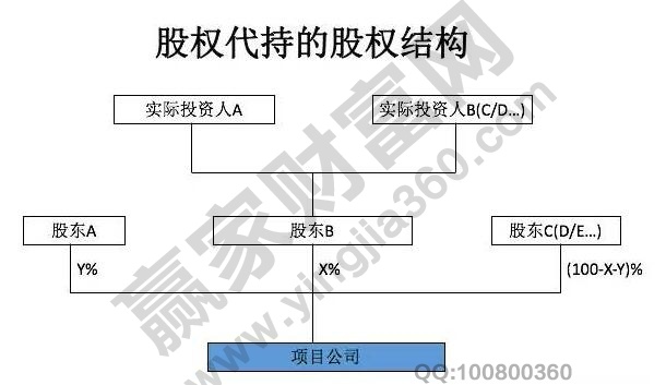 股權(quán)代持協(xié)議的風險