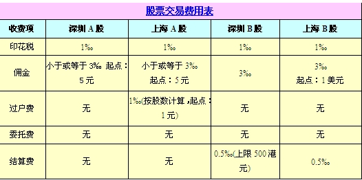 買(mǎi)賣(mài)股票手續(xù)費(fèi)怎么算