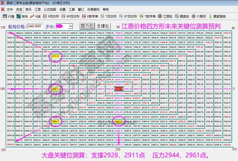 江恩價(jià)格四方形