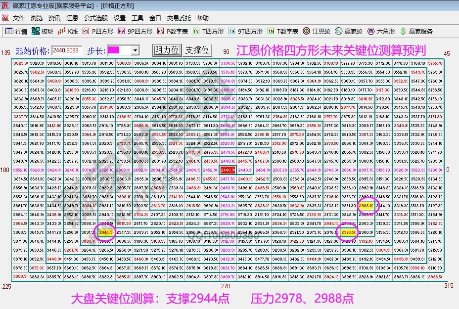 江恩矩陣圖