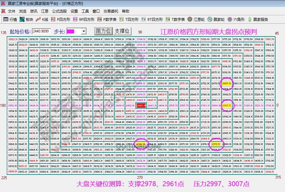 江恩矩陣圖