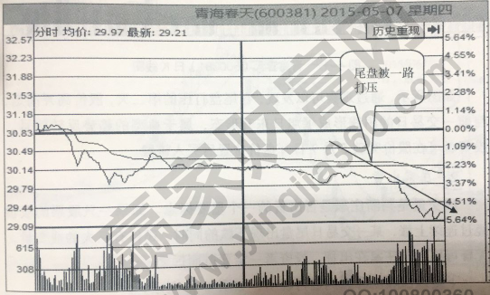 尾盤放量