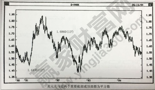 江恩四方形