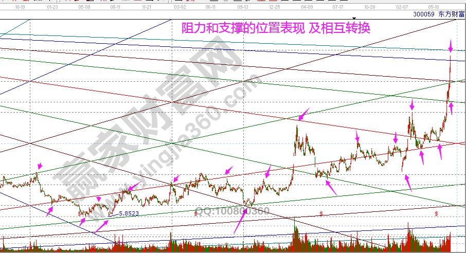 阻力支撐判斷方法