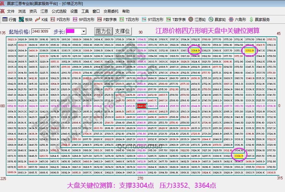 江恩價(jià)格四方形