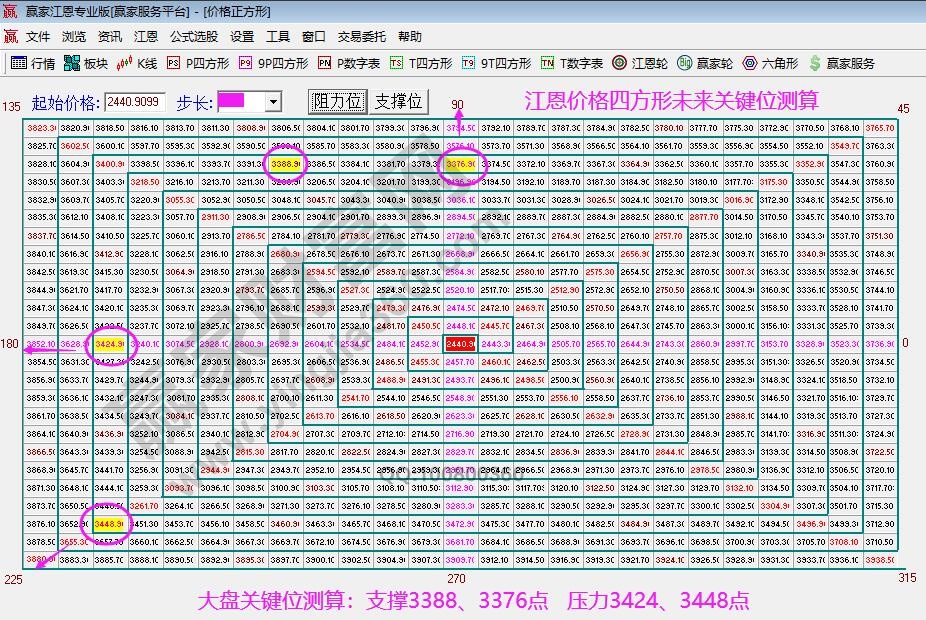 江恩價(jià)格四方形