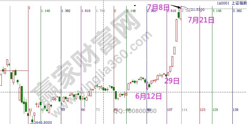 大盤未來(lái)時(shí)間窗口