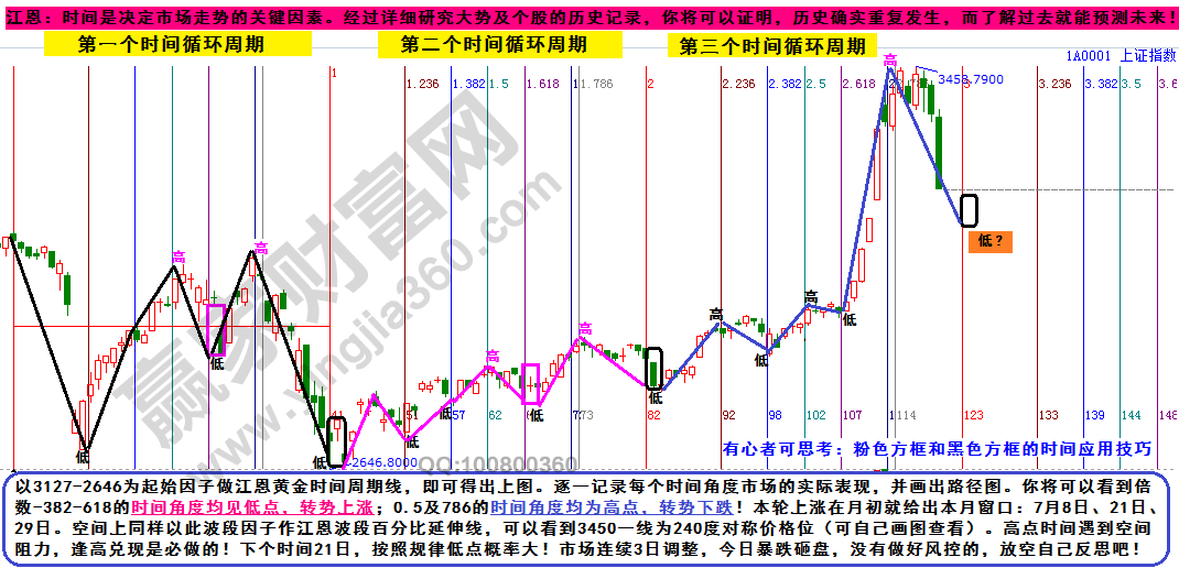 上證指數重要時間窗口.png