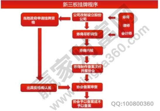 新三板門檻