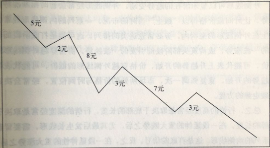 時(shí)間和價(jià)格失去平衡