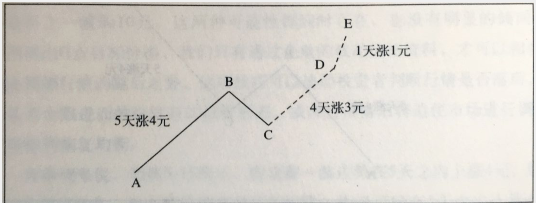 時(shí)間和價(jià)格的波動(dòng)