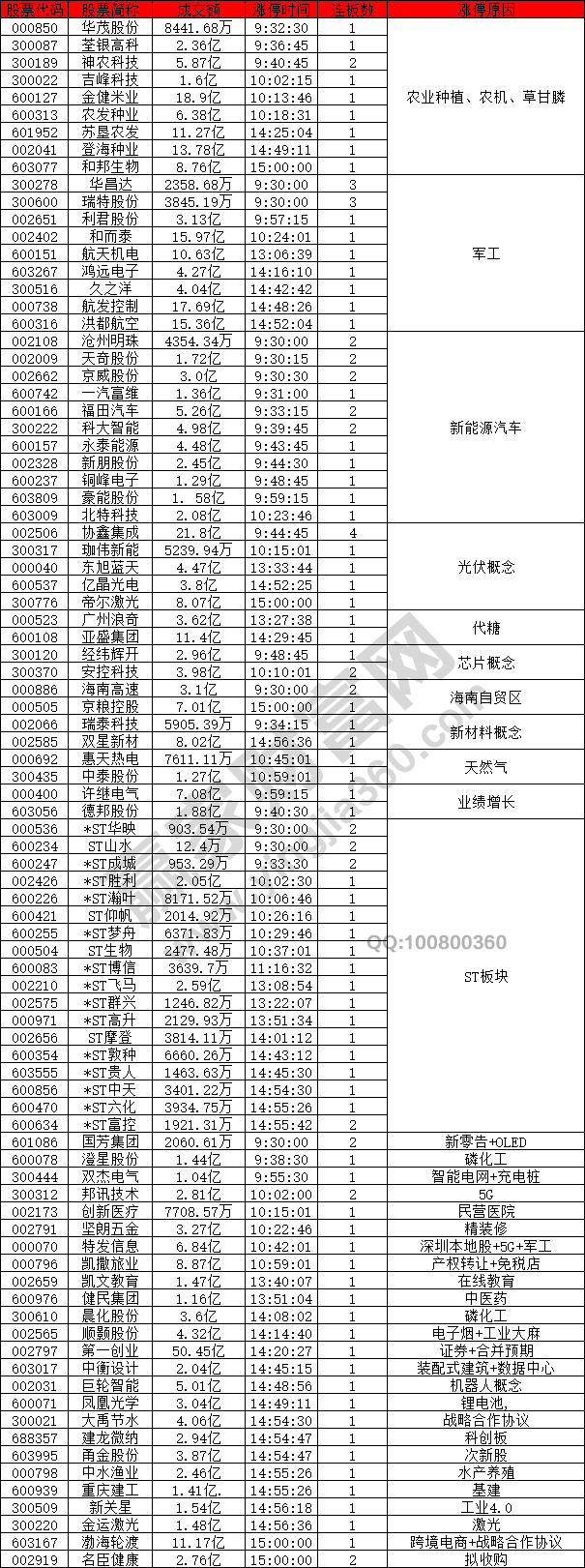 農業(yè)種植股強勢