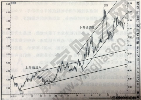 通道線(xiàn)相關(guān)介紹