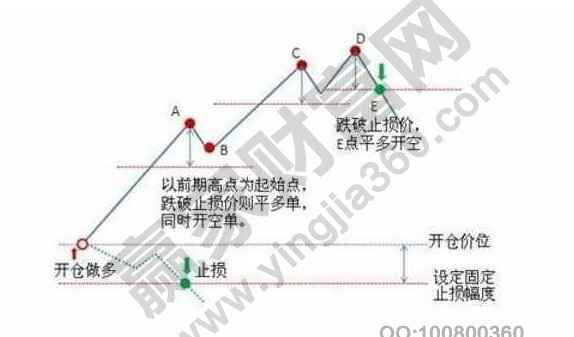 及時(shí)止損什么意思