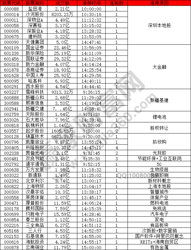 金融股以及深圳本地股強(qiáng)勢(shì)