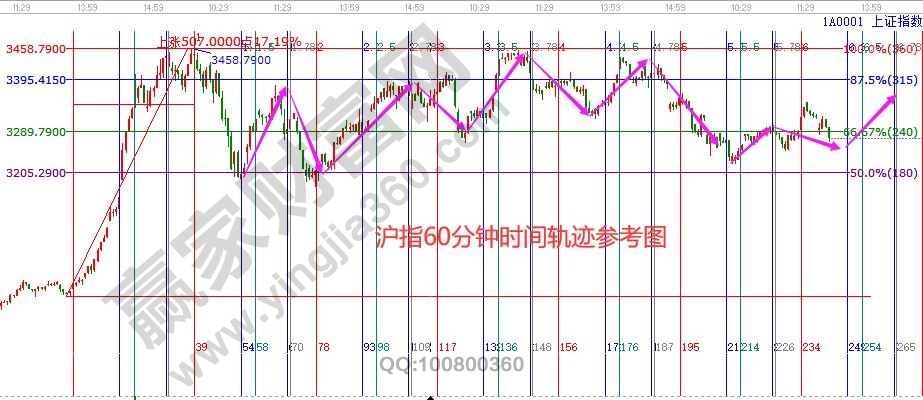 大盤時間分析