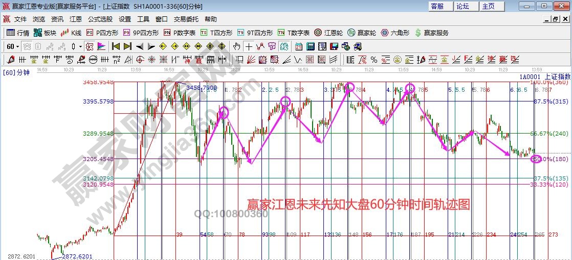 大盤未來時(shí)間窗