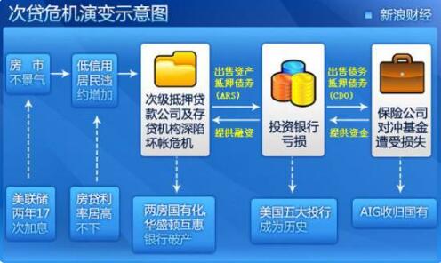 美國次貸危機(jī)時間