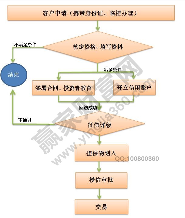 融資融券開(kāi)戶條件