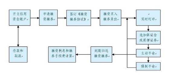 融券做空