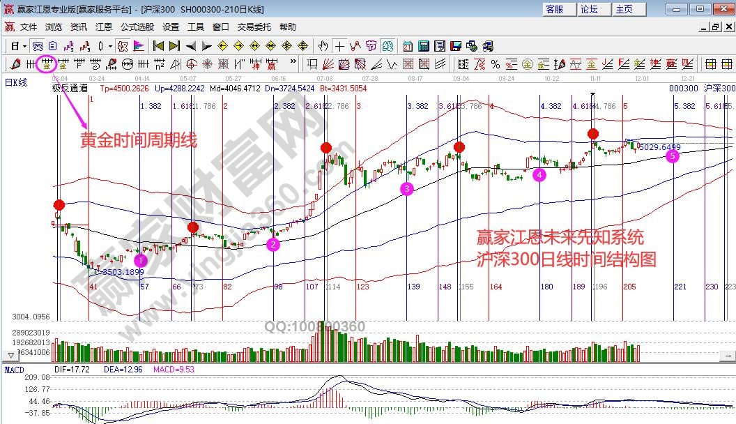 滬深300時(shí)間窗口